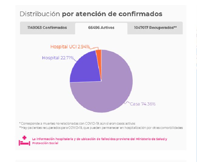 Mapa de casos y muertes por coronavirus por departamentos en Colombia: hoy, 10 de noviembre | Noticias de Buenaventura, Colombia y el Mundo