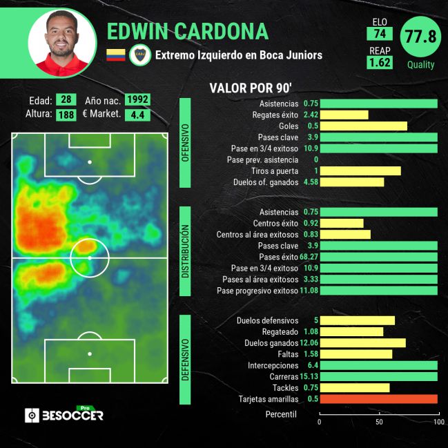 Estadísticas de Edwin Cardona