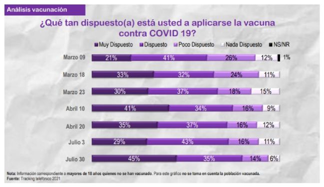 Encuesta sobre vacunación en Bogotá