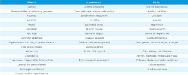 síntomas, enfermedad celíaca.