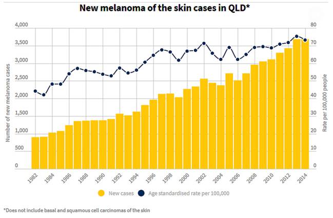 melanoma australia