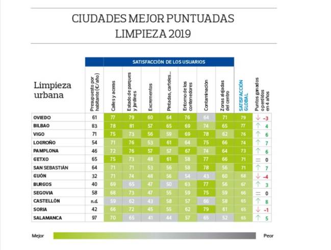limpieza, ciudades, OCU