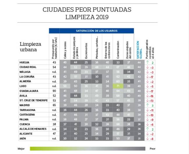 limpieza, ciudades, OCU