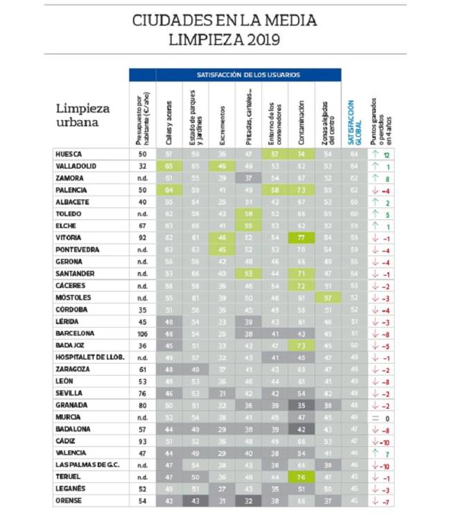 limpieza, ciudades, OCU
