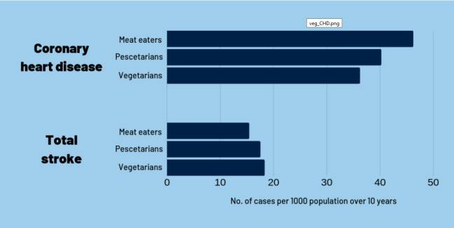 enfermedades cardiovasculares, ictus, derrame, vegetarianos, veganos, salud