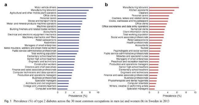 diabetes, salud, obesidad, trabajadores, trabajo, dietas, ejercicio físico