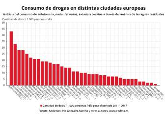 Barcelona es la ciudad donde más droga se consume