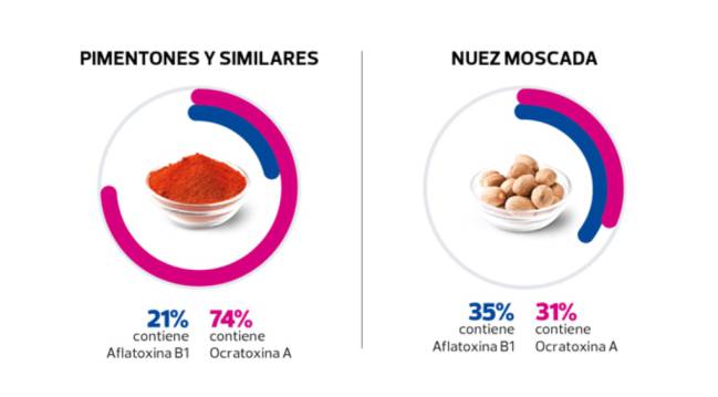 micotoxinas, salud, ocu