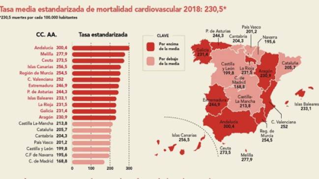 Tasa media de mortalidad cardiovascular en España.