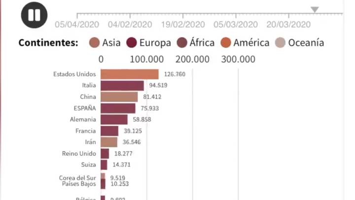 The new Covid-19 graphic shows the global rise of the USA