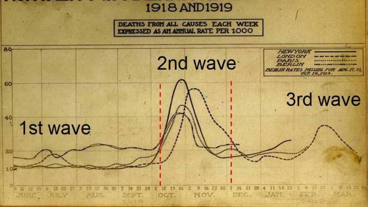 La segunda oleada de la gripe española de 1918 fue la peor: mató a más de 30 millones