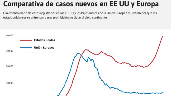 La gráfica que explica por qué la UE cierra sus fronteras a EE UU