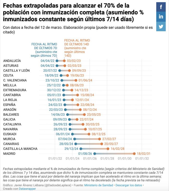 Cuántos días faltan para alcanzar la inmunidad de grupo en España? : r/es