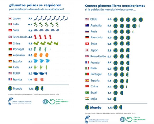 Día de la Sobrecapacidad 2021: la humanidad consume los recursos naturales anuales hoy, 29 de julio