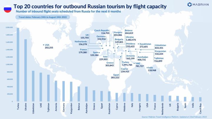 Cuánto gastan los turistas rusos en España, en qué comunidades y cómo afectará la guerra