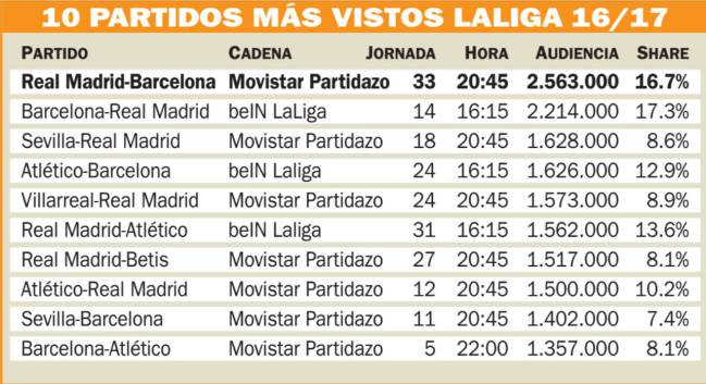 Most Watched El Clasico 2025
