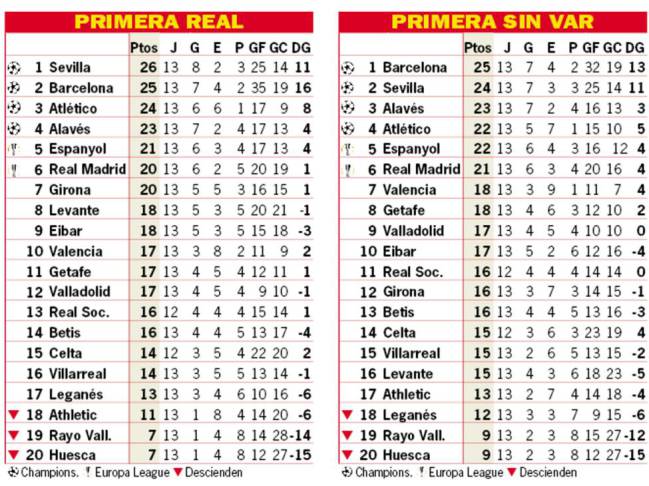 Laliga Without Var Barcelona Top Real Madrid Still 6th As Com