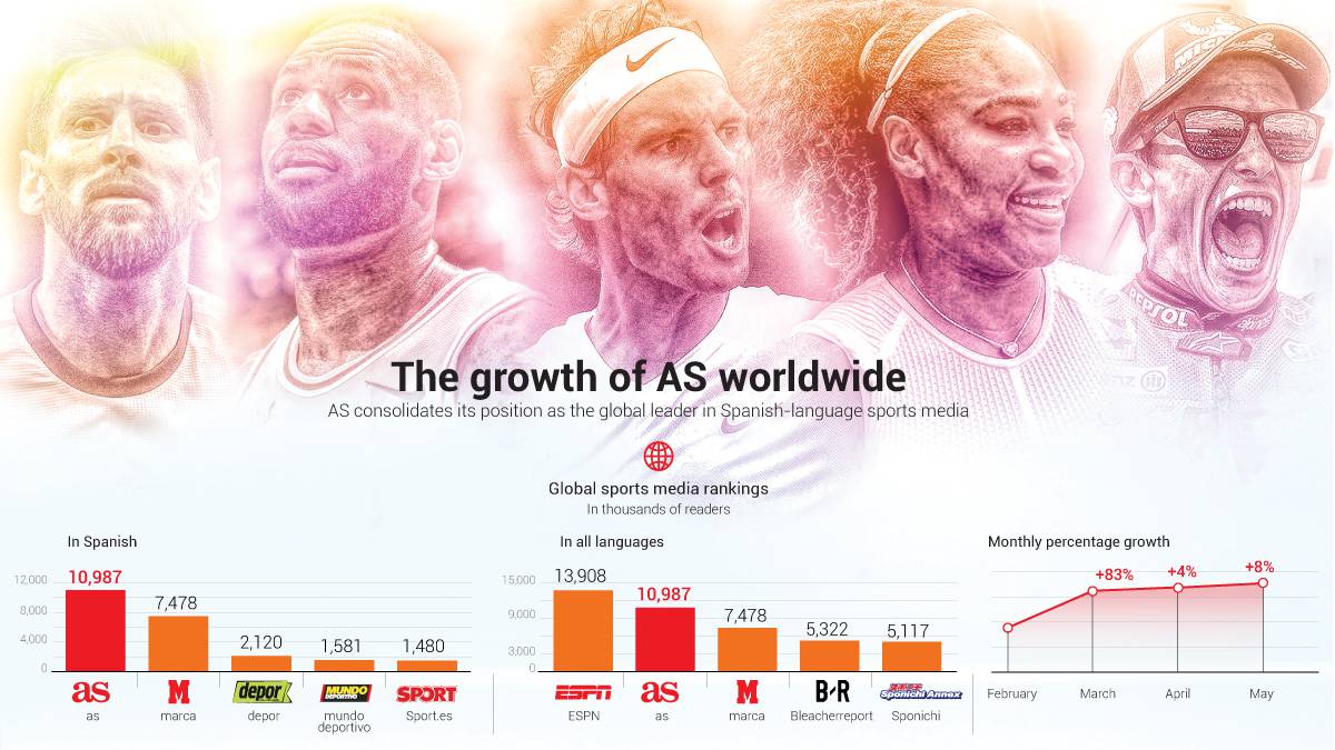AS strengthens its position as the worldwide leader in Spanishlanguage sports media