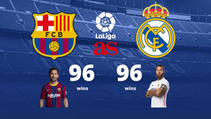 Real Madrid vs Barcelona: a very evenly matched rivalry