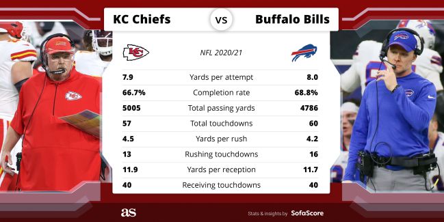Chiefs vs Bills AFC standings, players comparison - AS.com