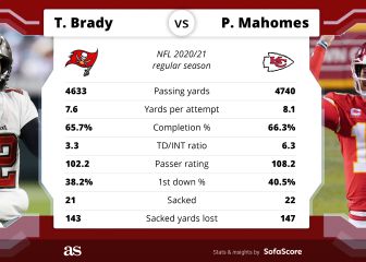 Brady vs Mahomes: how often have they played each other?