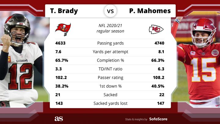 Patrick Mahomes vs Tom Brady records: touchdown passes, rings...