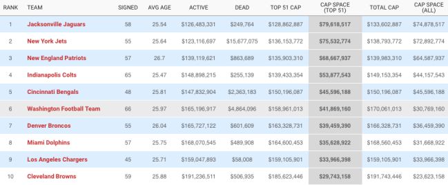 NFL 2021: salary cap space, highest players salary and contracts - AS.com