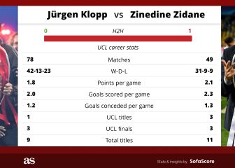 Klopp vs Zidane: stats, records and head-to-head
