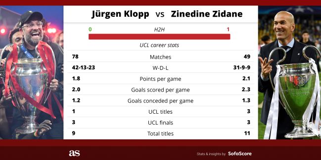 Jurgen Klopp Vs Zinedine Zidane Stats Records And Duels As Com