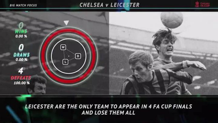 Chelsea vs Leicester City: 2021 FA Cup final in numbers