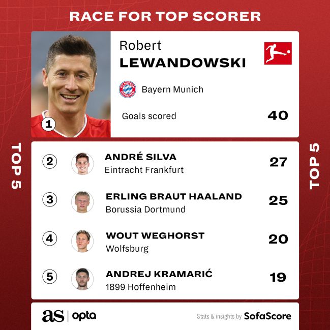 Golden Shoe Who Are The Top Scorers In Europe S Big Five Soccer Leagues As Com Golden Shoe Who Are The Top Scorers In Europe S Big Five Soccer Leagues As Com