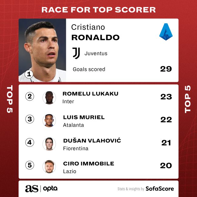 Golden Shoe Who Are The Top Scorers In Europe S Big Five Soccer Leagues As Com