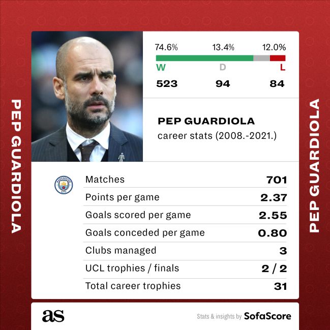 Pep Guardiola Trophies And Records With Man City Bayern Barcelona As Com
