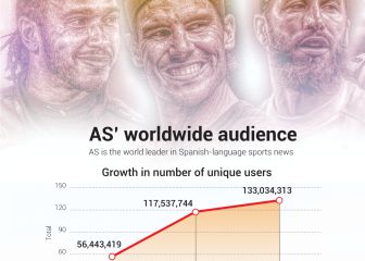 AS.com beats audience record, sits No. 1 in global Spanish