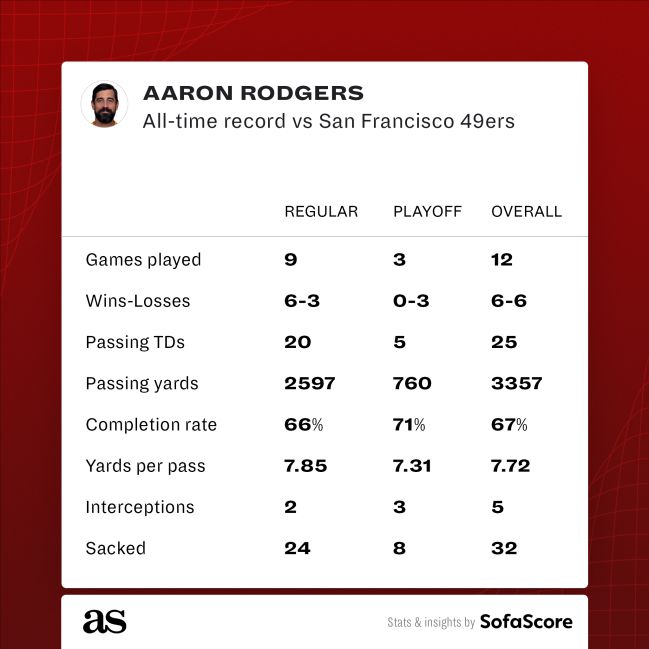 What is Aaron Rodgers' record against the 49ers?