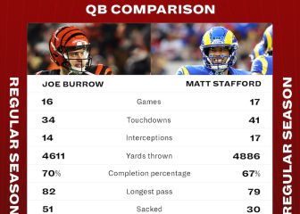 Stafford vs Burrow records compared