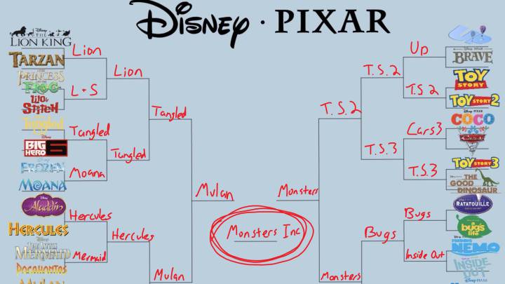 ¿Escogerías las películas de Disney o de Pixar? Este es el tuit que ha generado una guerra