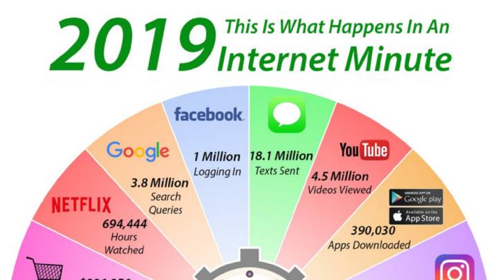 Esta infografía te muestra (casi) todo lo que pasa en internet en un minuto