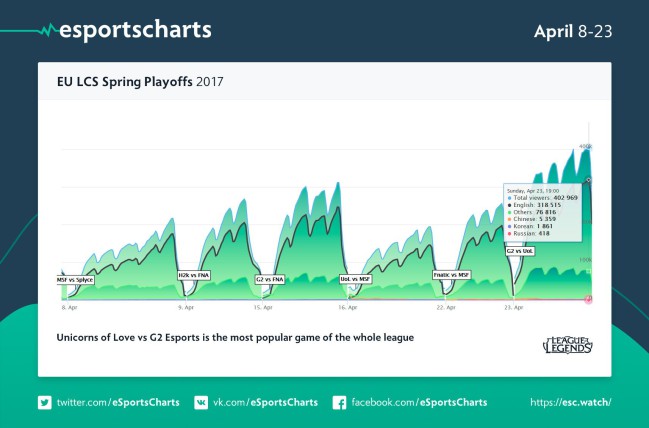 Gráfico de audiencias concirrentes de los playoffs de la EU LCS por @eSportsCharts
