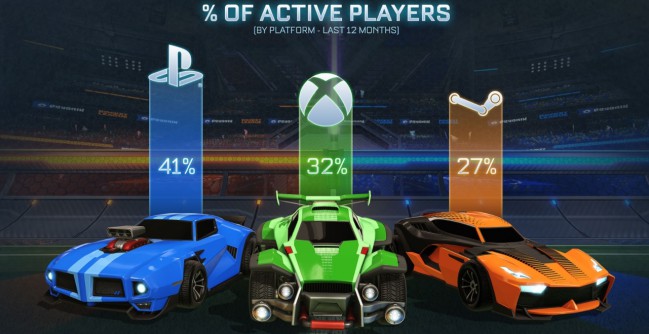 Psyonix | Rocket League alcanza los 33 millones de jugadores - AS.com