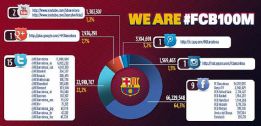 El Barça tiene 100 millones de seguidores en las redes sociales