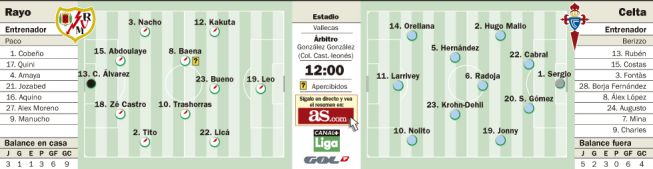 El Rayo Vallecano se enfrenta hoy a su rival favorito: el Celta