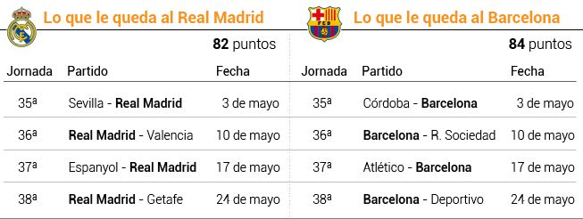 El calendario por el título: los encuentros de Madrid y Barça