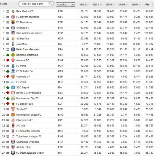 Simplemente desbordando malo Poner Clasificación UEFA: La Liga y el Madrid lideran las clasificaciones de la  UEFA - AS.com