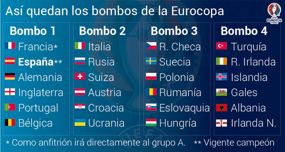 Así los 4 bombos del sorteo para la Eurocopa 2016 - AS.com
