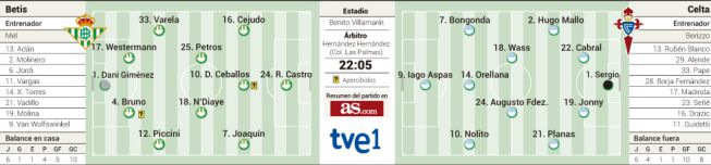 Betis vs Celta de Vigo en directo: Nolito y Jonny ante Rubén Castro ...