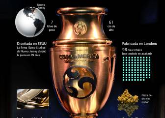 La Copa Murature, el trofeo de la Copa América