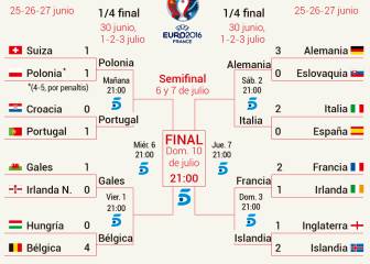 Estos son los emparejamientos de cuartos de final de la Euro