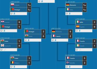 Los rivales de Portugal y Francia según su ránking FIFA