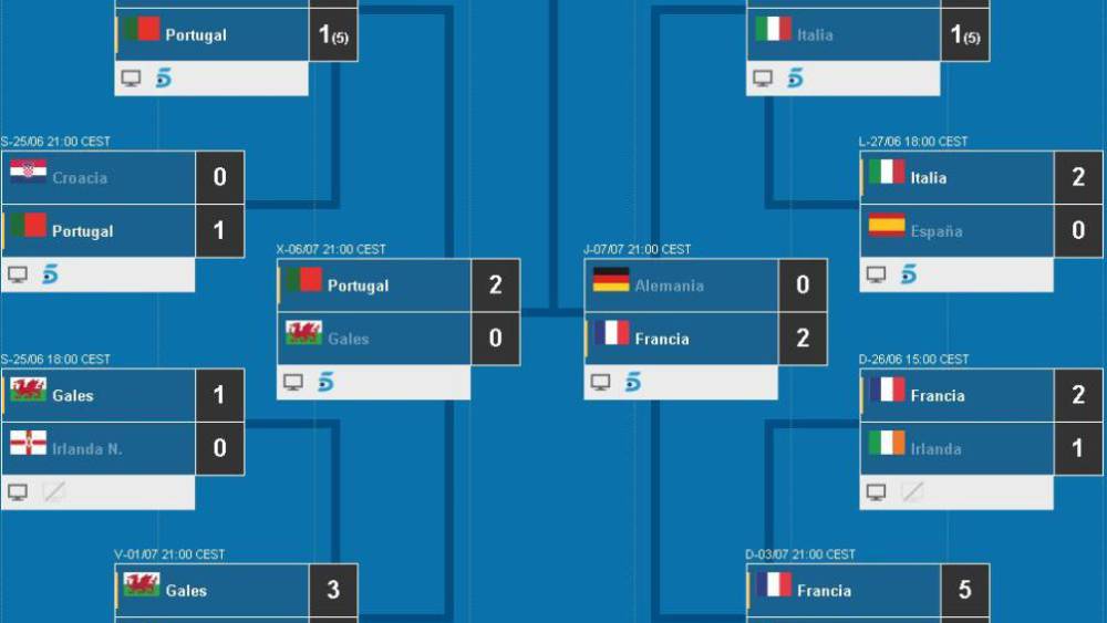 Final | Portugal - Francia: El rival fuerte de Portugal fue Austria, 10º del ránking FIFA - AS.com